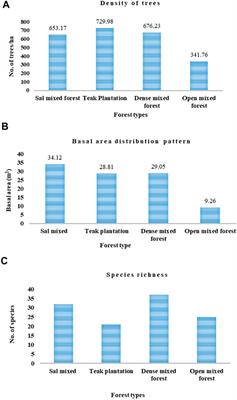 Biomass Production Assessment in a Protected Area of Dry Tropical forest Ecosystem of India: A Field to Satellite Observation Approach